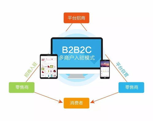 B2B2C商城系统是什么 有哪些特点